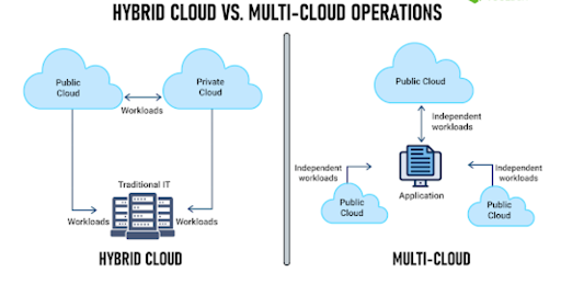 Understanding Hybrid Cloud vs Multi-Cloud Model